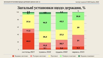 Зміни загальних установок щодо держави