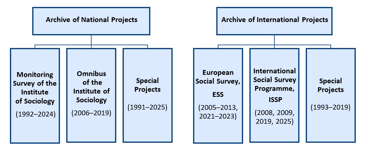 Archive Structure